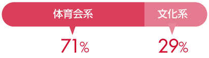 体育会系71%、文化系29%